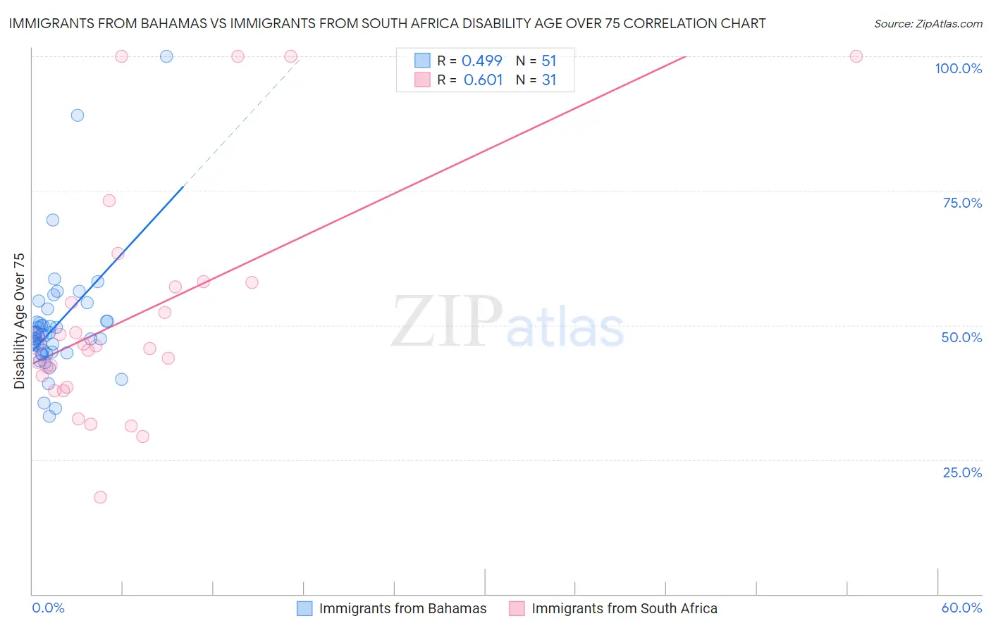 Immigrants from Bahamas vs Immigrants from South Africa Disability Age Over 75