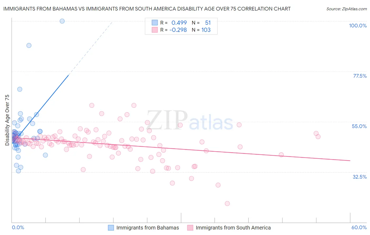 Immigrants from Bahamas vs Immigrants from South America Disability Age Over 75