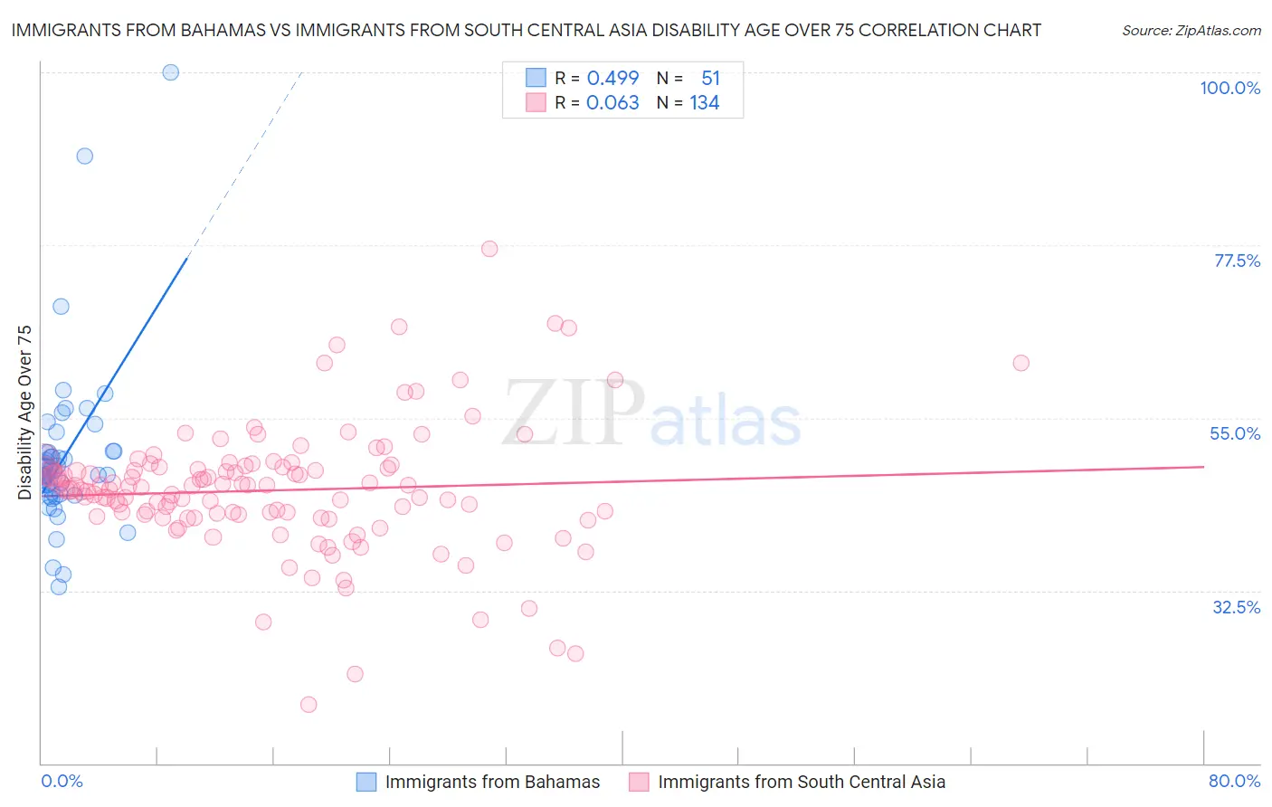 Immigrants from Bahamas vs Immigrants from South Central Asia Disability Age Over 75