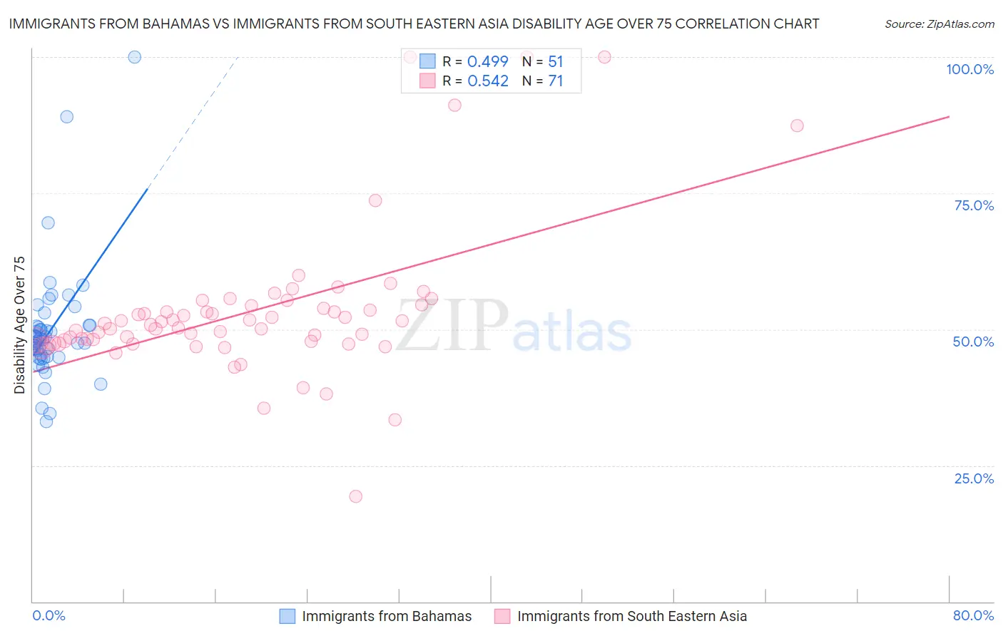 Immigrants from Bahamas vs Immigrants from South Eastern Asia Disability Age Over 75