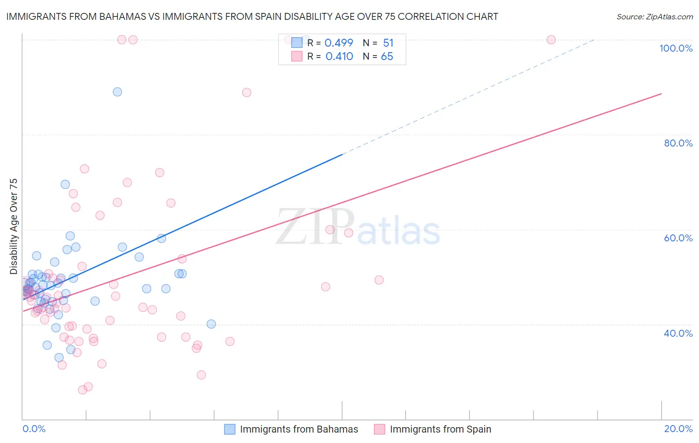 Immigrants from Bahamas vs Immigrants from Spain Disability Age Over 75