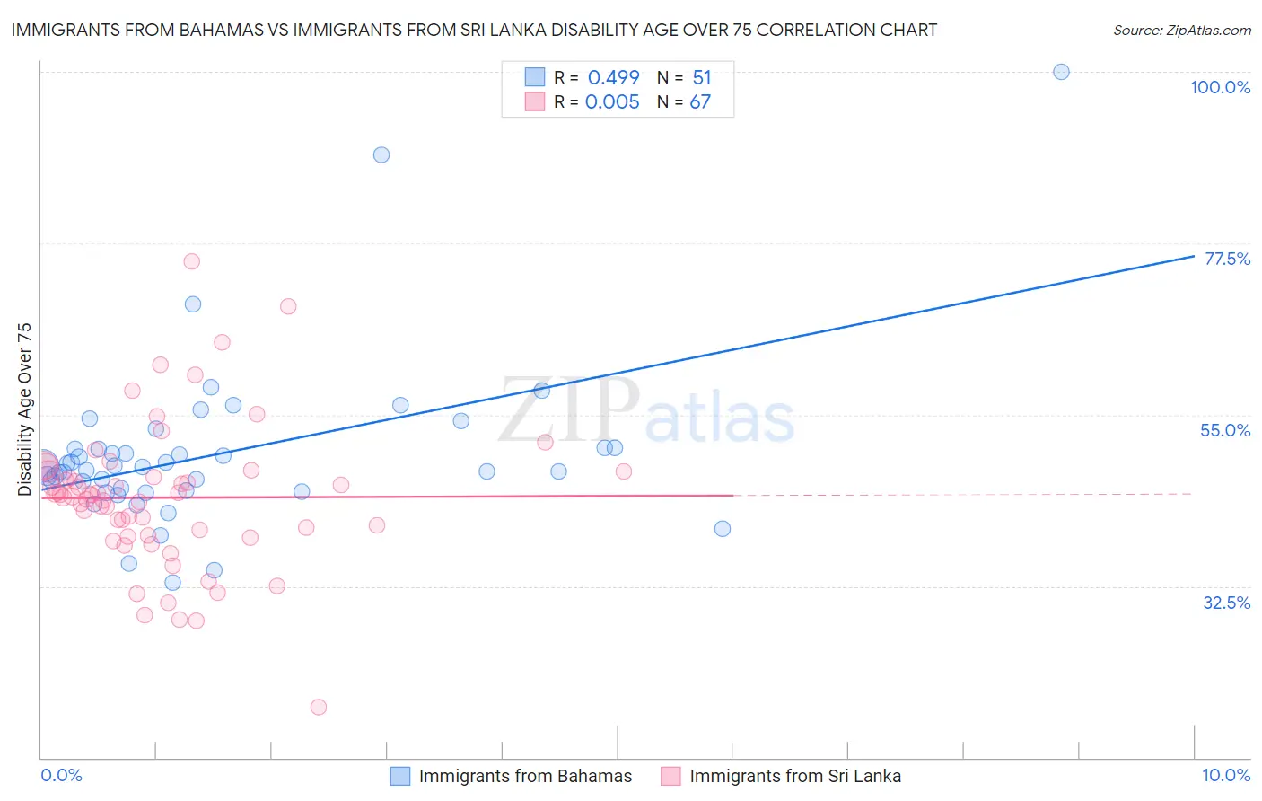 Immigrants from Bahamas vs Immigrants from Sri Lanka Disability Age Over 75