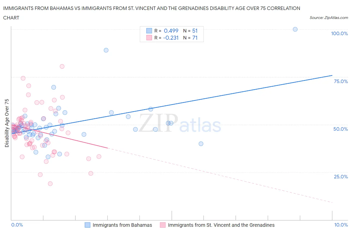 Immigrants from Bahamas vs Immigrants from St. Vincent and the Grenadines Disability Age Over 75