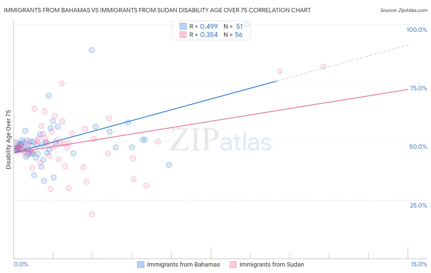 Immigrants from Bahamas vs Immigrants from Sudan Disability Age Over 75