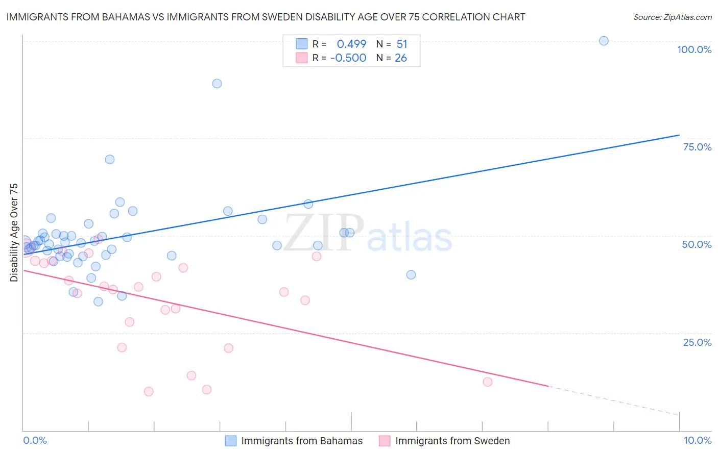 Immigrants from Bahamas vs Immigrants from Sweden Disability Age Over 75
