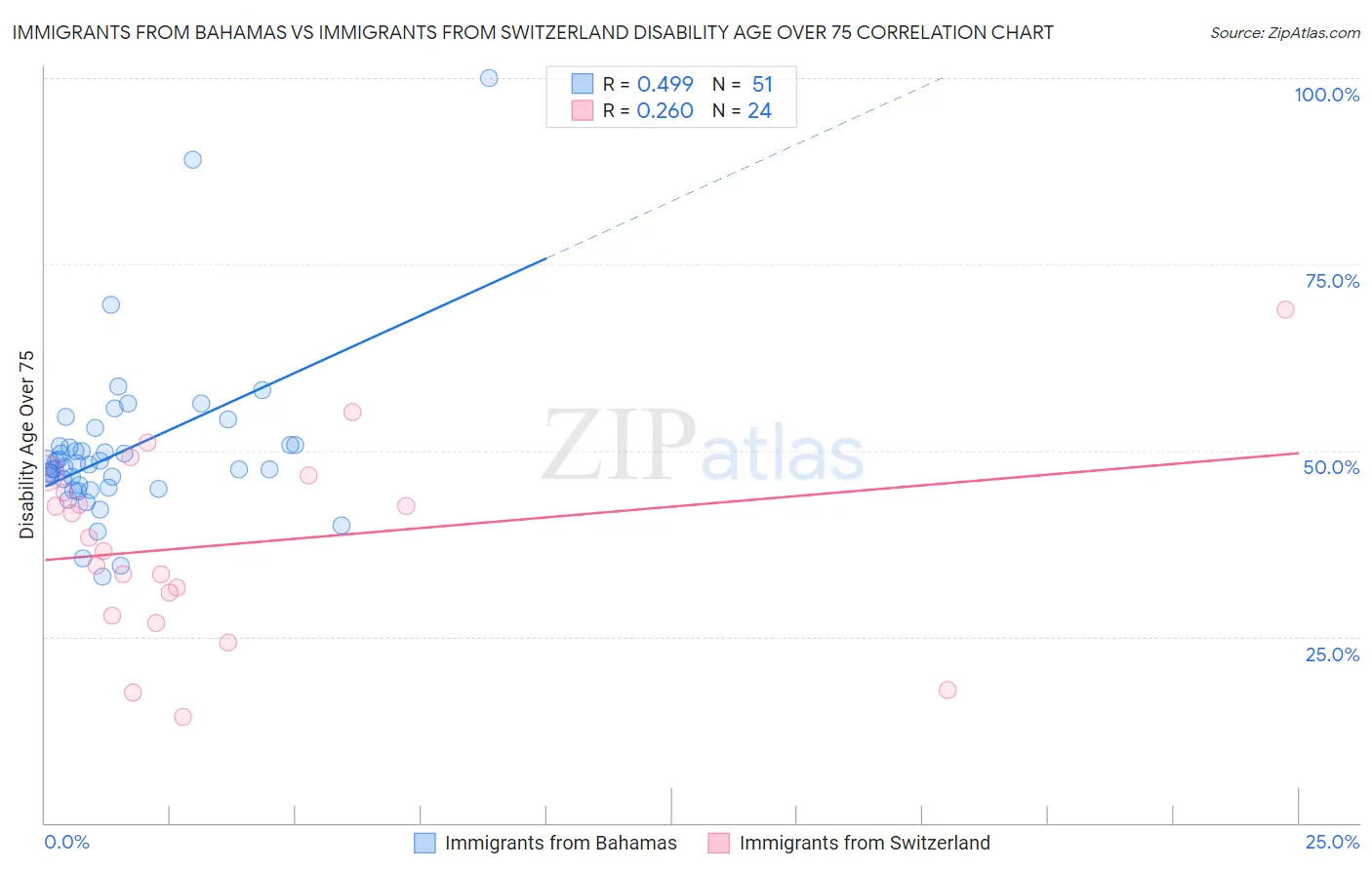 Immigrants from Bahamas vs Immigrants from Switzerland Disability Age Over 75