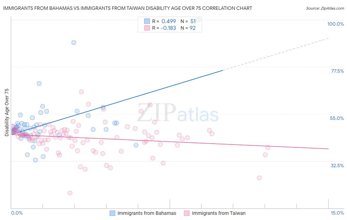 Immigrants from Bahamas vs Immigrants from Taiwan Disability Age Over 75