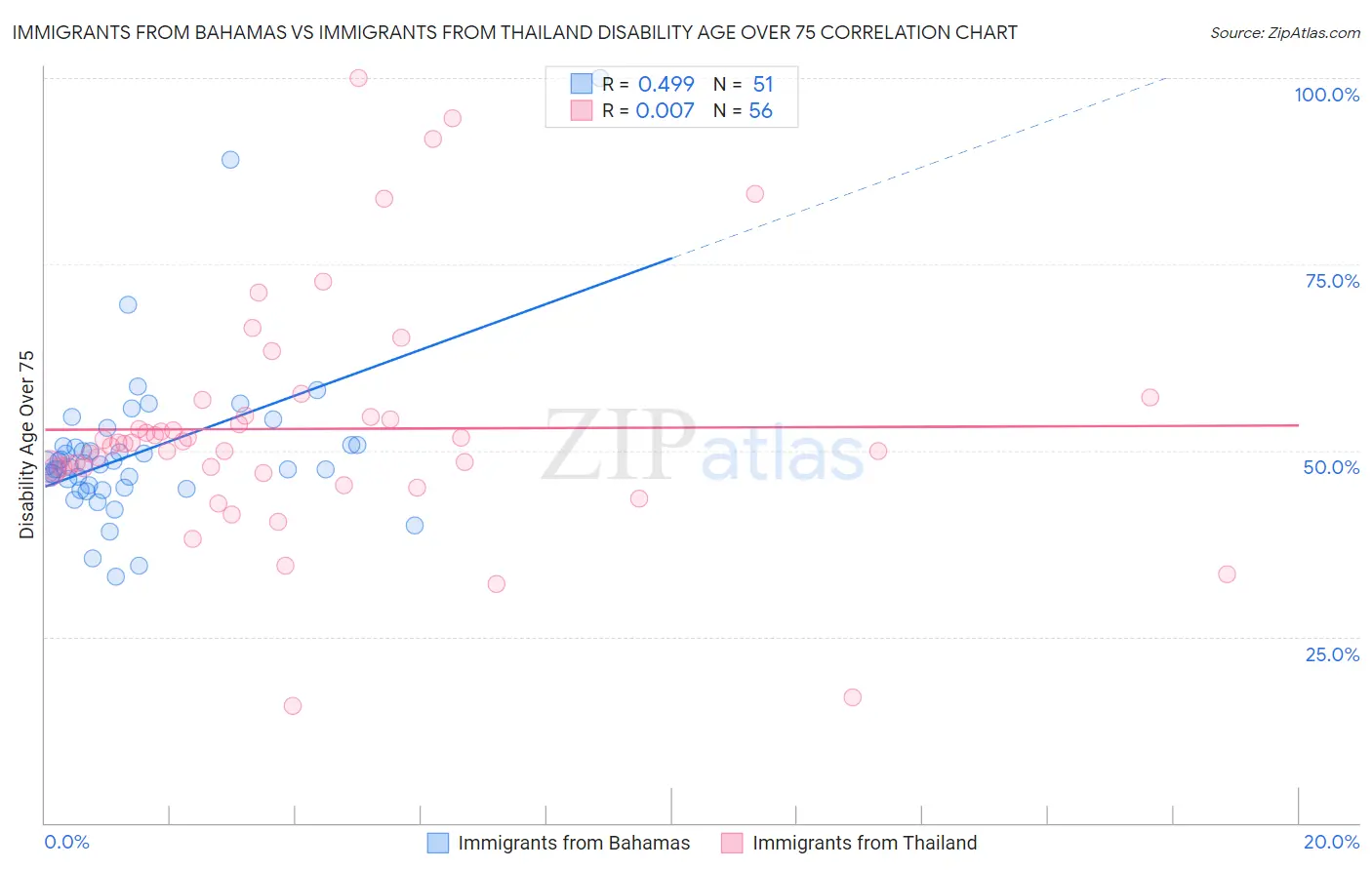 Immigrants from Bahamas vs Immigrants from Thailand Disability Age Over 75