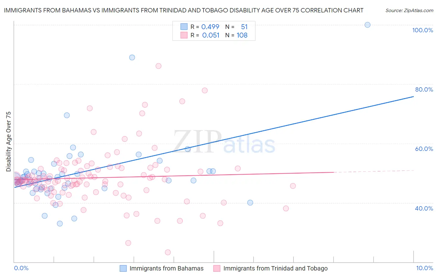Immigrants from Bahamas vs Immigrants from Trinidad and Tobago Disability Age Over 75