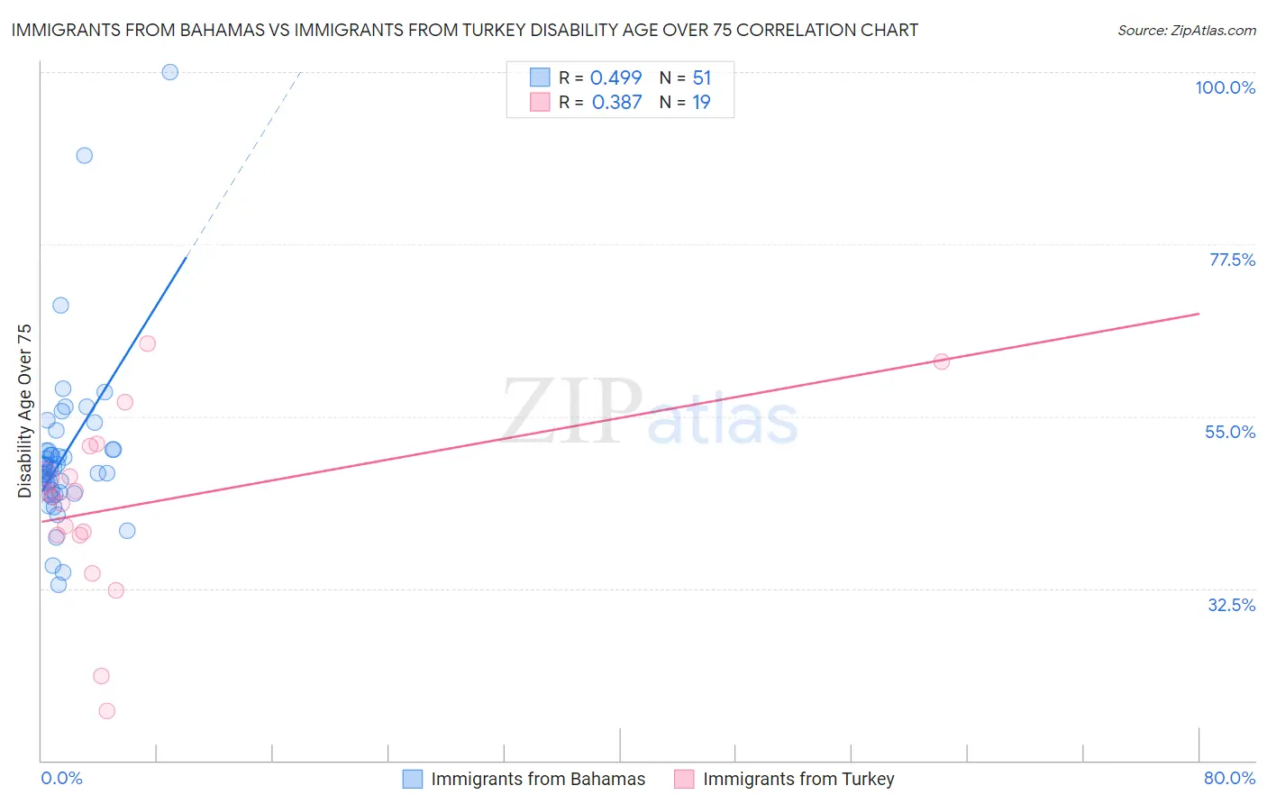 Immigrants from Bahamas vs Immigrants from Turkey Disability Age Over 75
