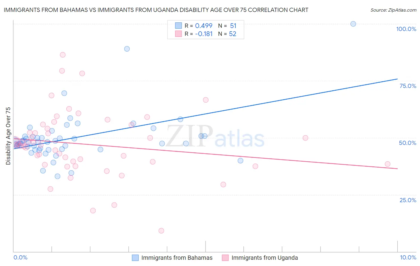 Immigrants from Bahamas vs Immigrants from Uganda Disability Age Over 75