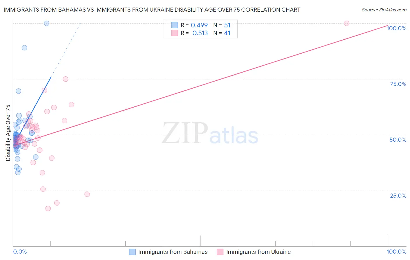 Immigrants from Bahamas vs Immigrants from Ukraine Disability Age Over 75