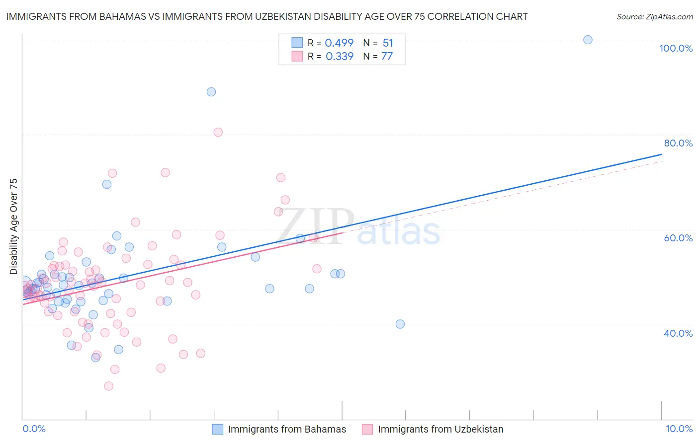 Immigrants from Bahamas vs Immigrants from Uzbekistan Disability Age Over 75