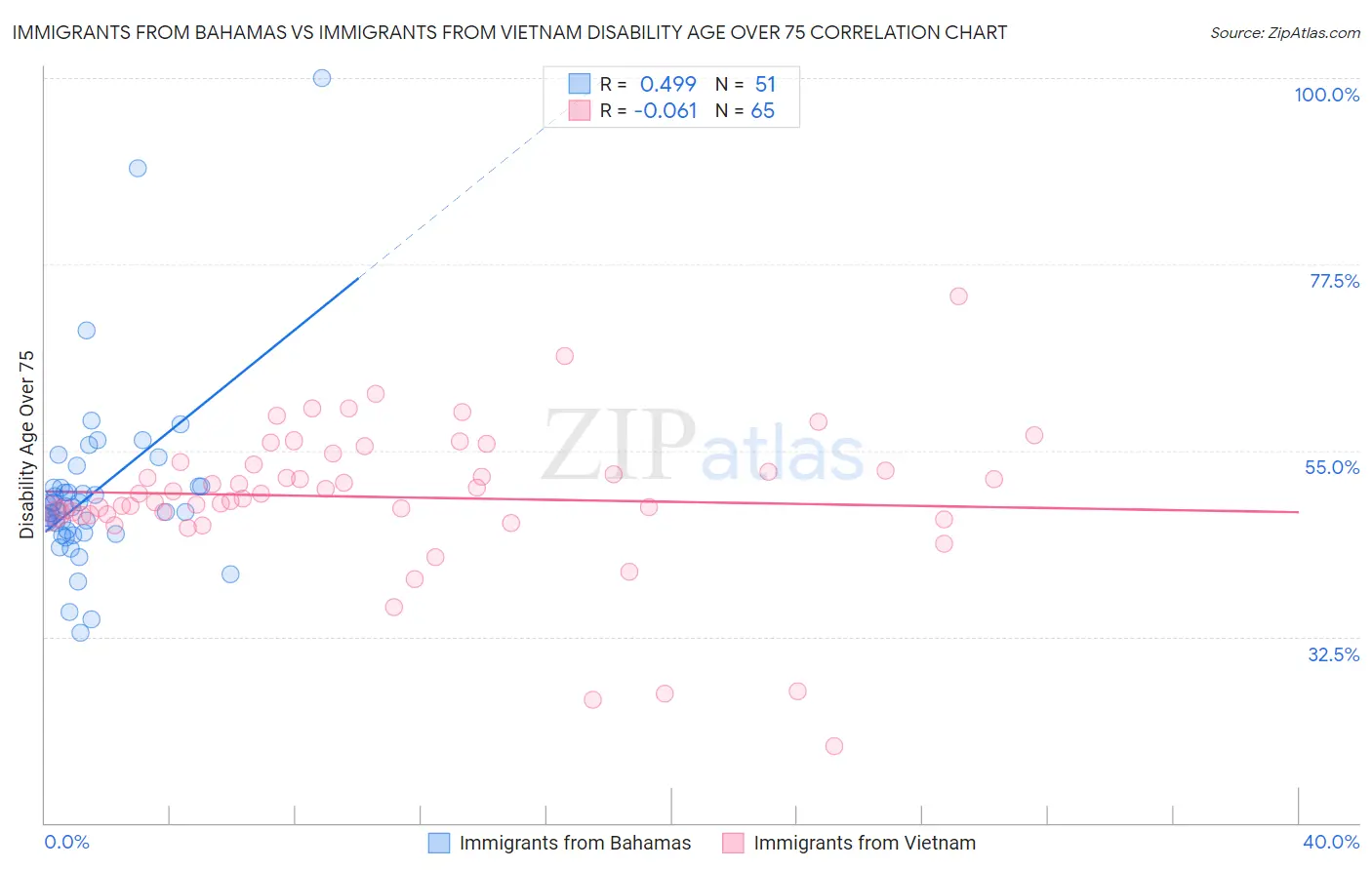 Immigrants from Bahamas vs Immigrants from Vietnam Disability Age Over 75