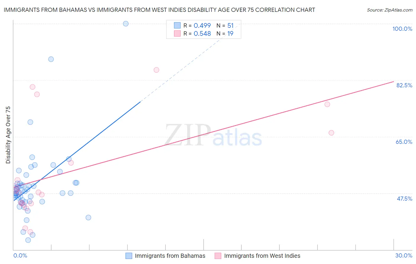 Immigrants from Bahamas vs Immigrants from West Indies Disability Age Over 75