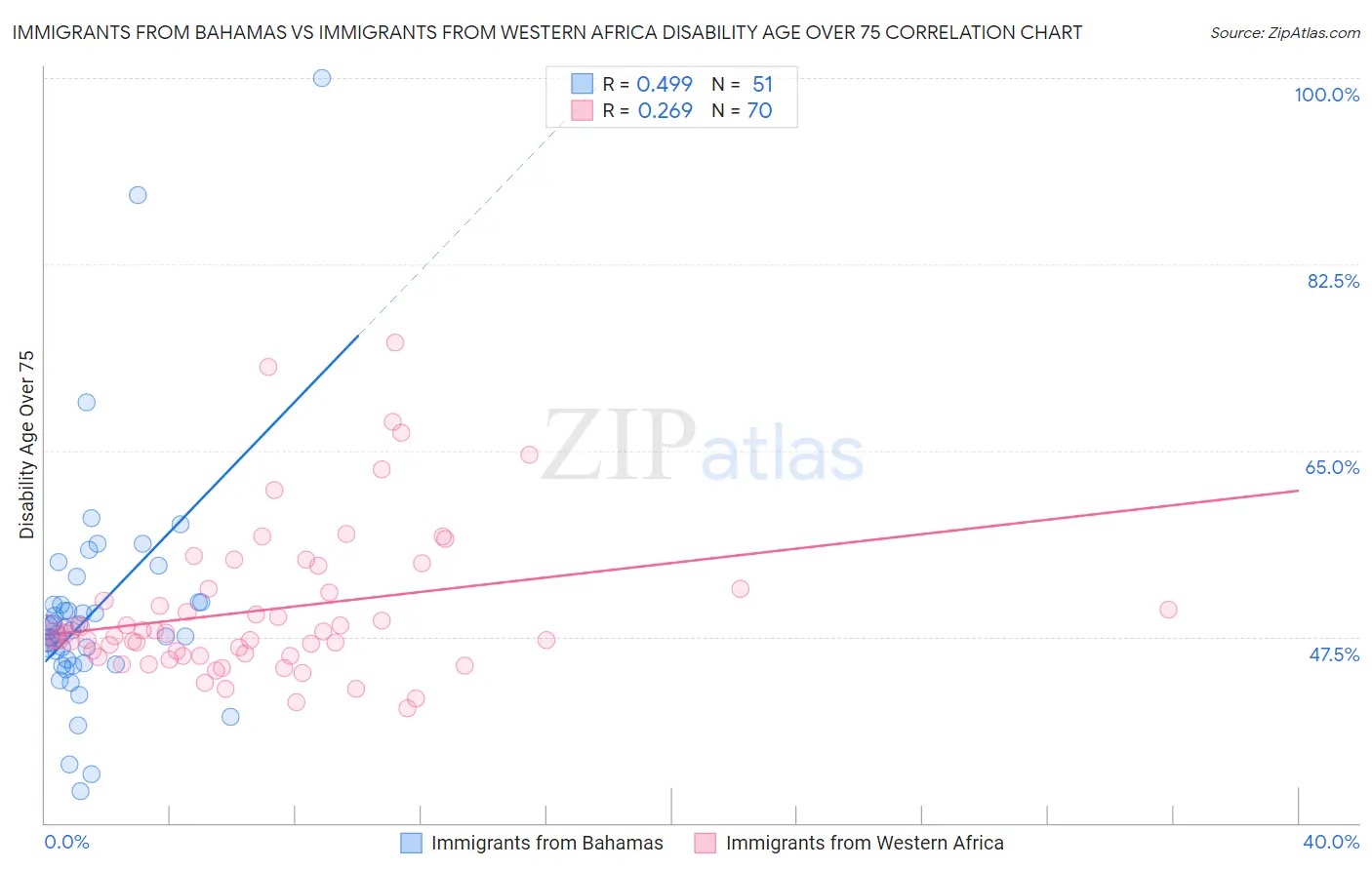 Immigrants from Bahamas vs Immigrants from Western Africa Disability Age Over 75