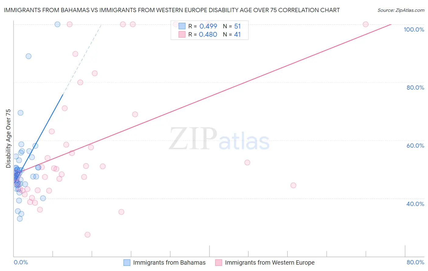 Immigrants from Bahamas vs Immigrants from Western Europe Disability Age Over 75