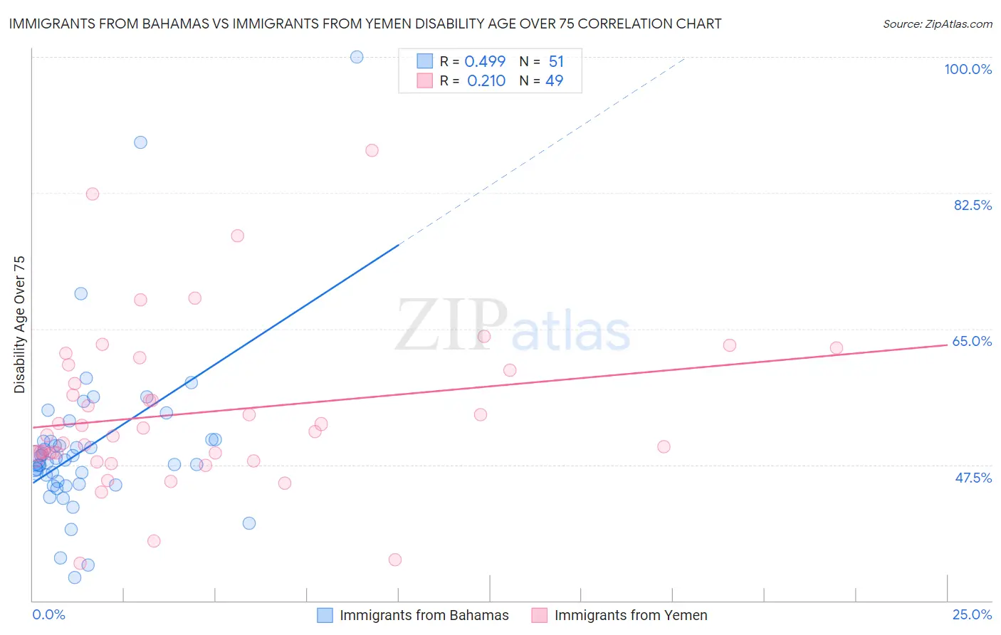 Immigrants from Bahamas vs Immigrants from Yemen Disability Age Over 75