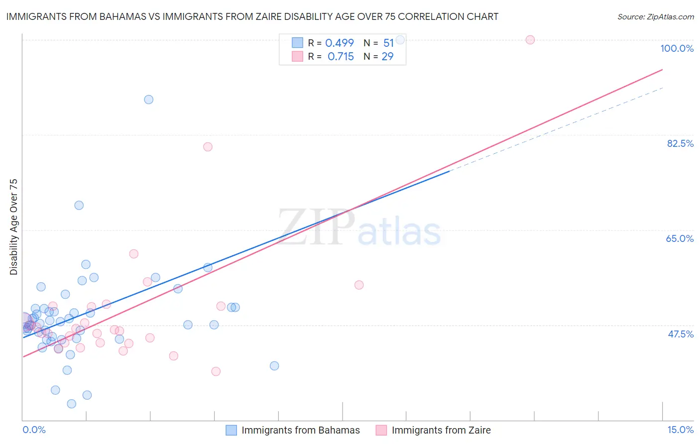 Immigrants from Bahamas vs Immigrants from Zaire Disability Age Over 75