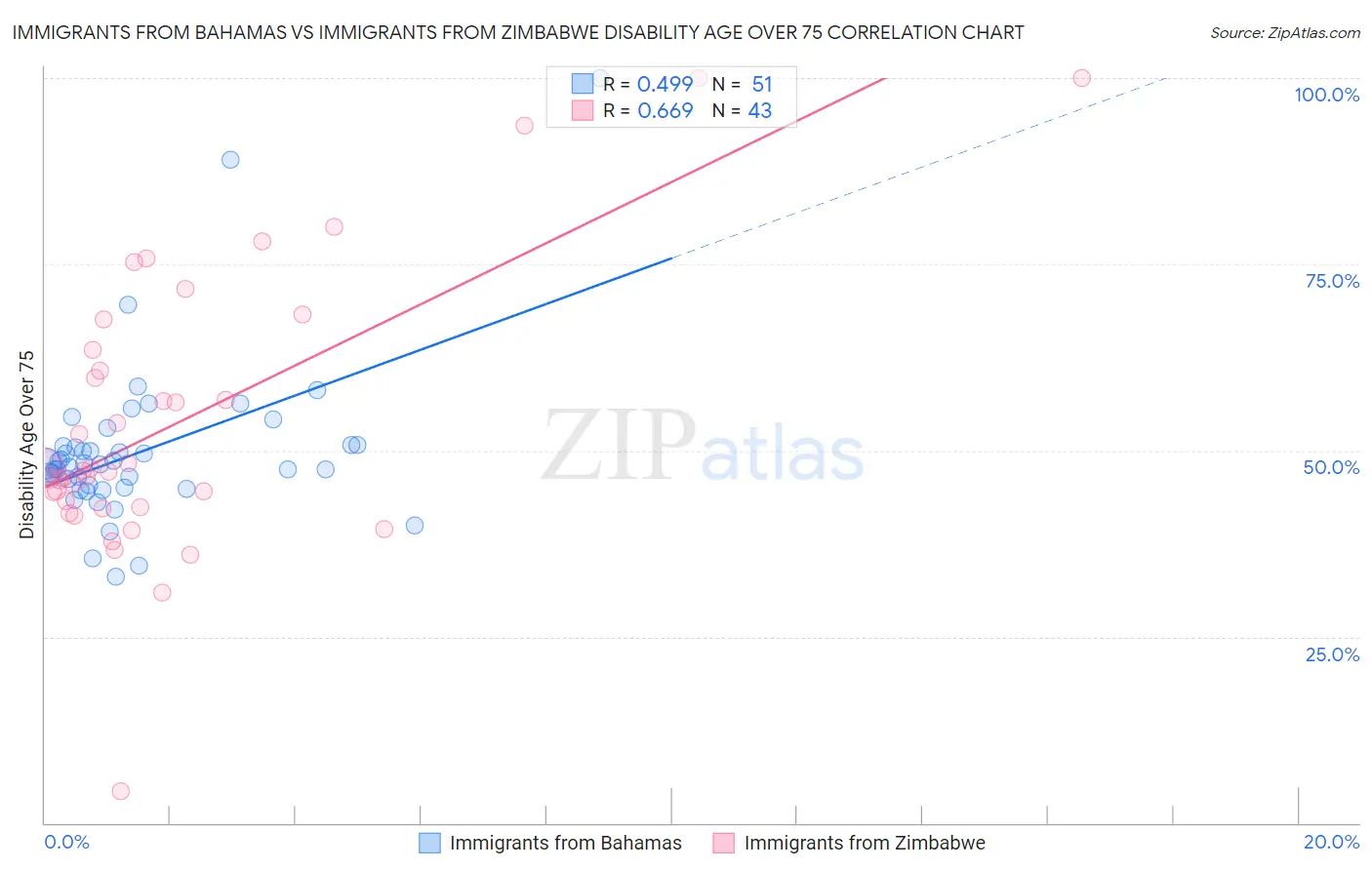 Immigrants from Bahamas vs Immigrants from Zimbabwe Disability Age Over 75