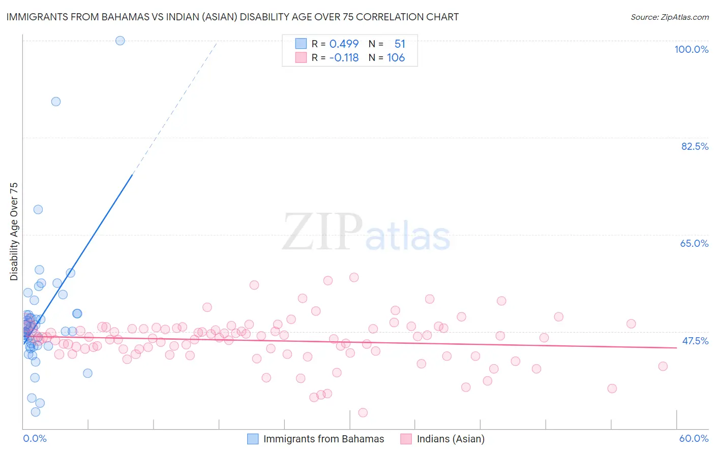 Immigrants from Bahamas vs Indian (Asian) Disability Age Over 75