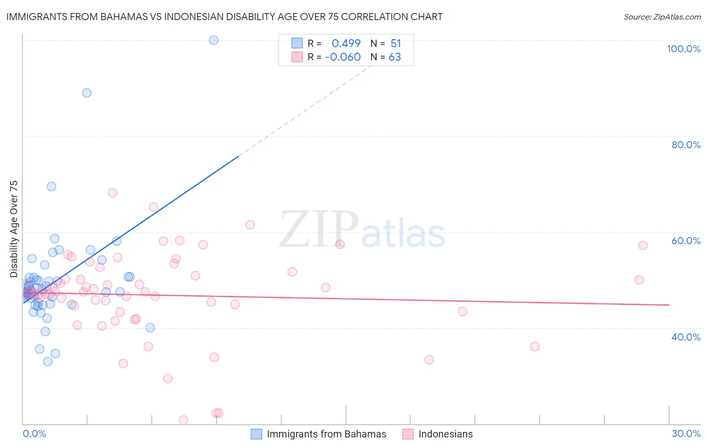 Immigrants from Bahamas vs Indonesian Disability Age Over 75