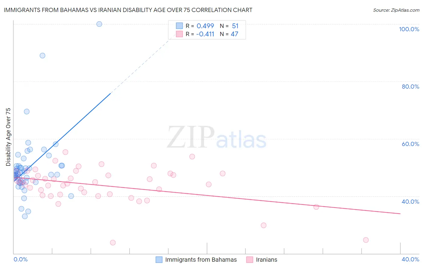 Immigrants from Bahamas vs Iranian Disability Age Over 75