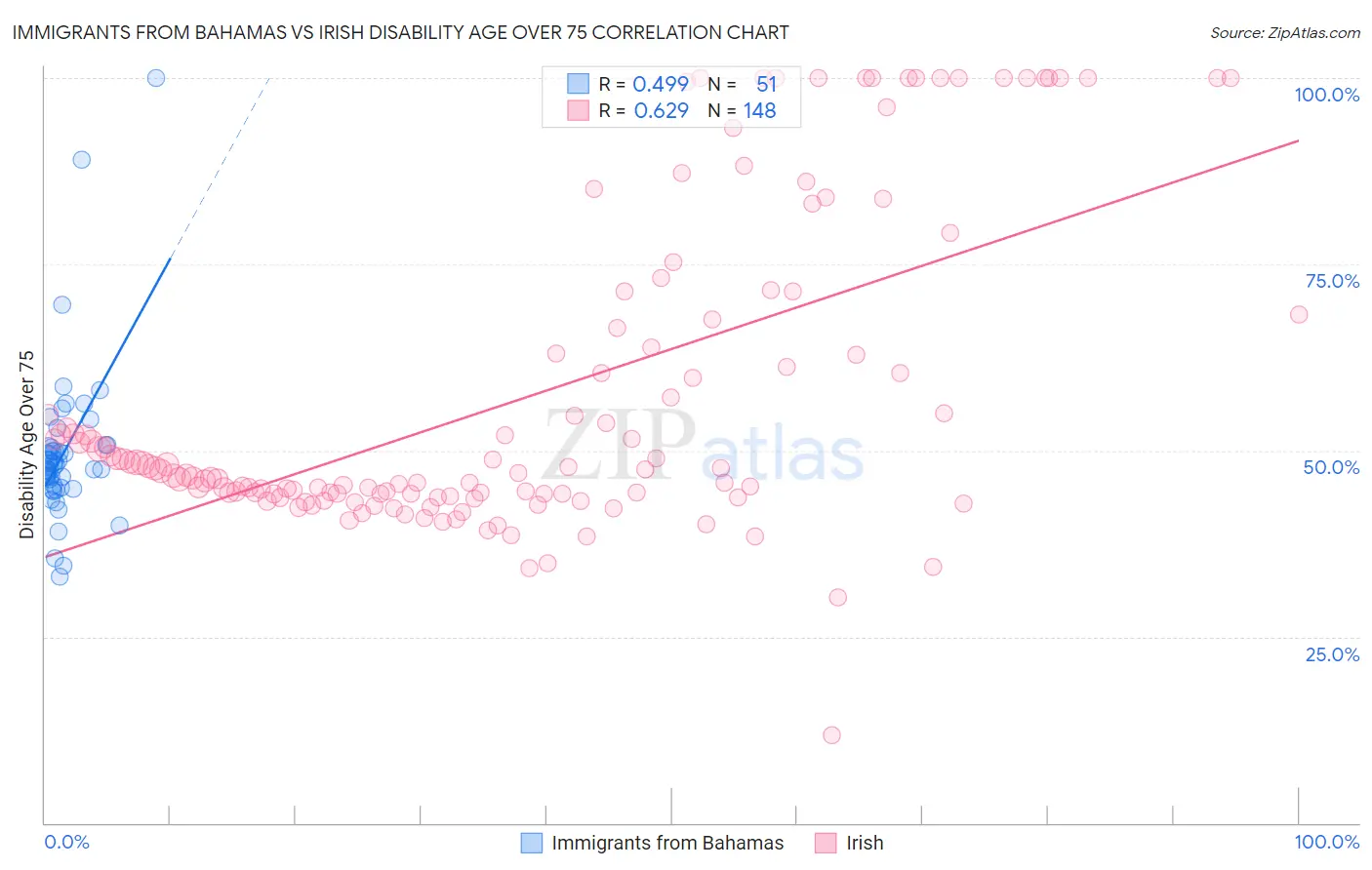 Immigrants from Bahamas vs Irish Disability Age Over 75