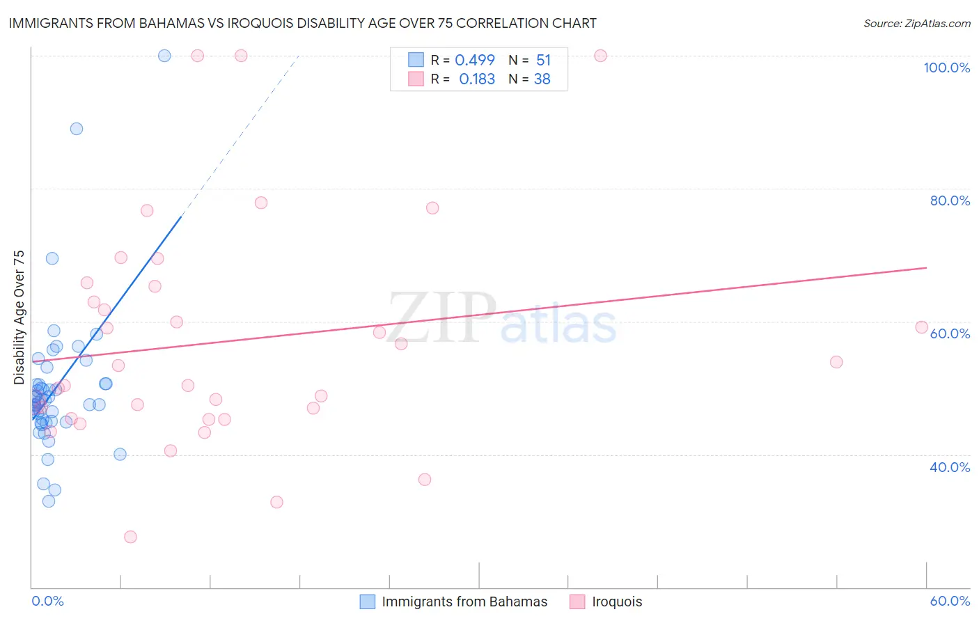 Immigrants from Bahamas vs Iroquois Disability Age Over 75