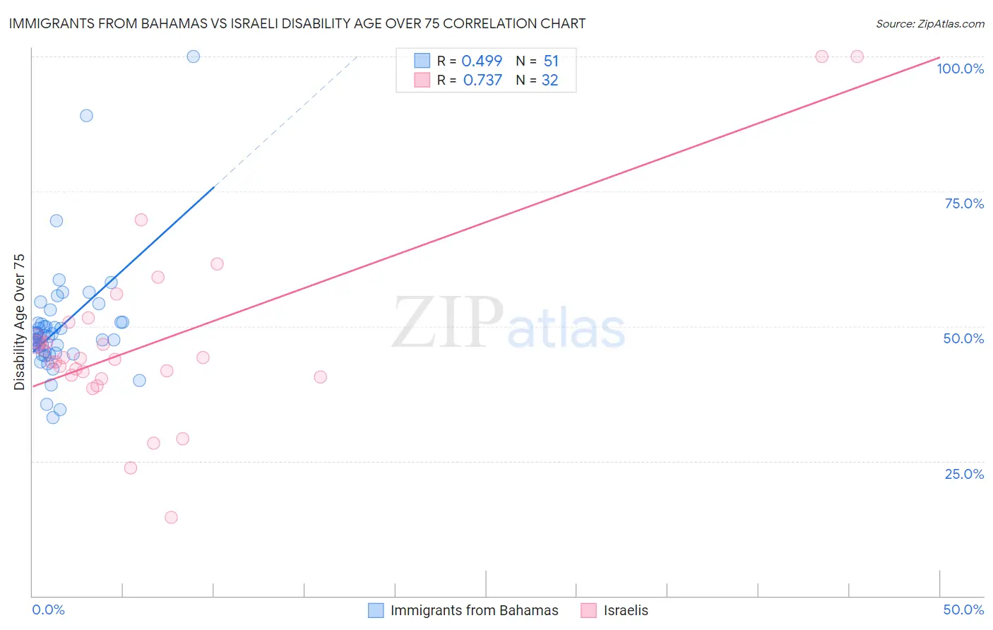 Immigrants from Bahamas vs Israeli Disability Age Over 75
