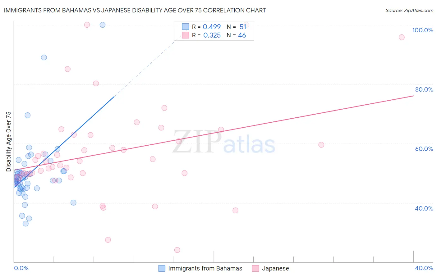 Immigrants from Bahamas vs Japanese Disability Age Over 75