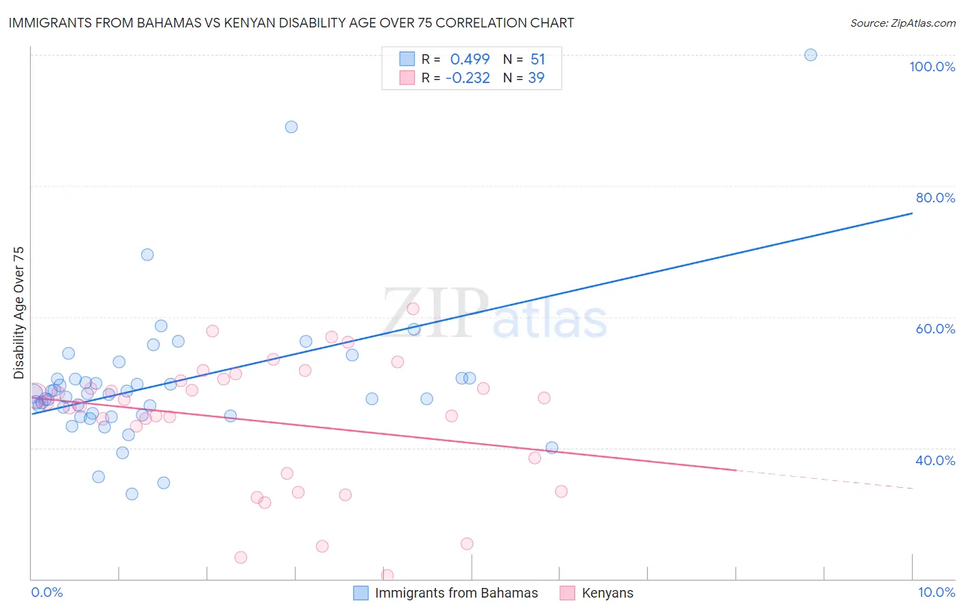 Immigrants from Bahamas vs Kenyan Disability Age Over 75