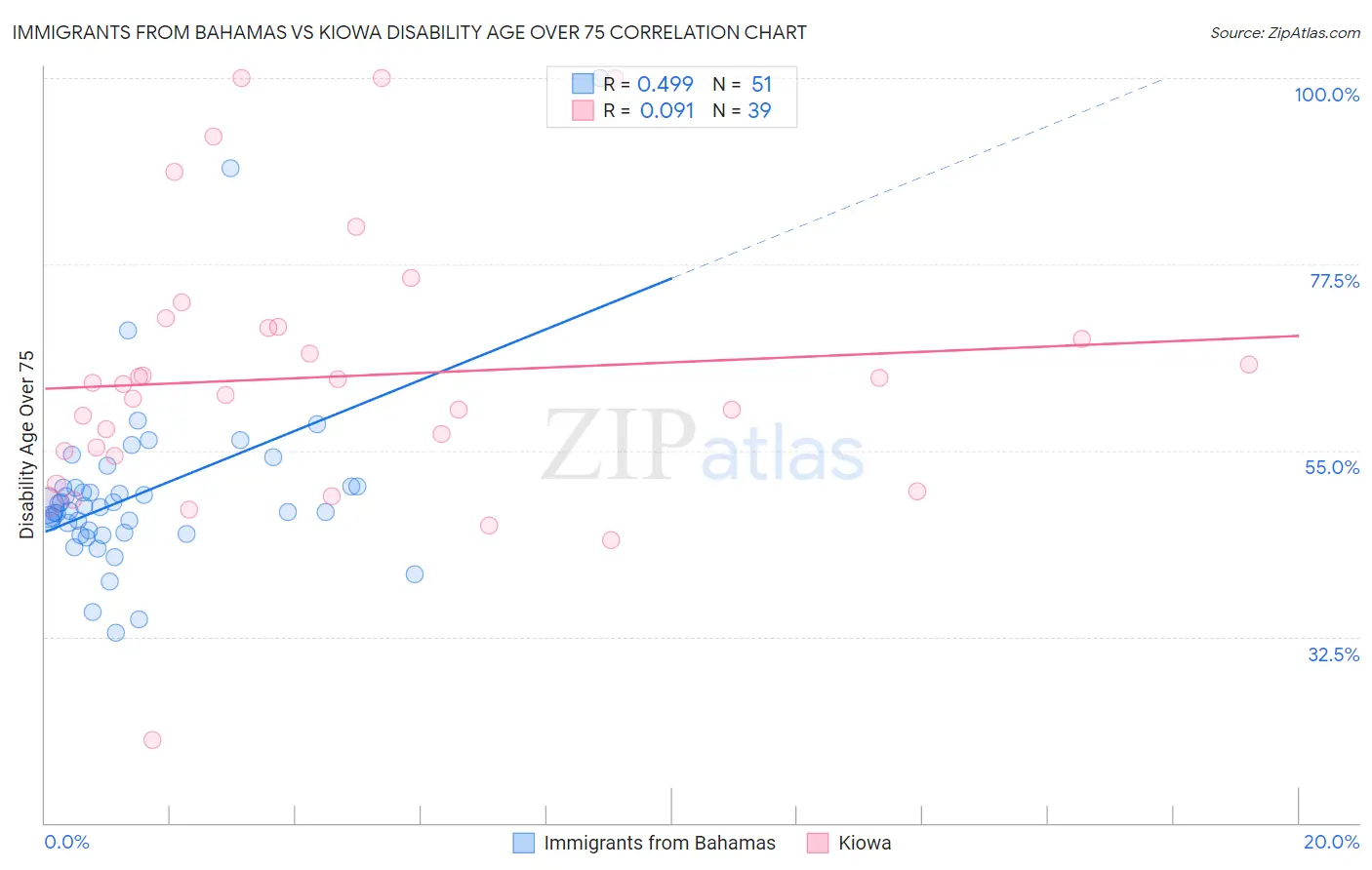 Immigrants from Bahamas vs Kiowa Disability Age Over 75