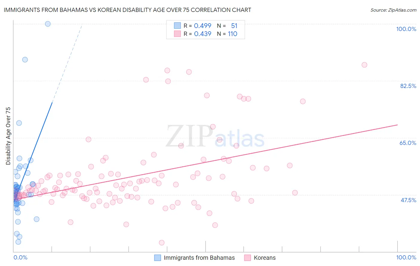 Immigrants from Bahamas vs Korean Disability Age Over 75
