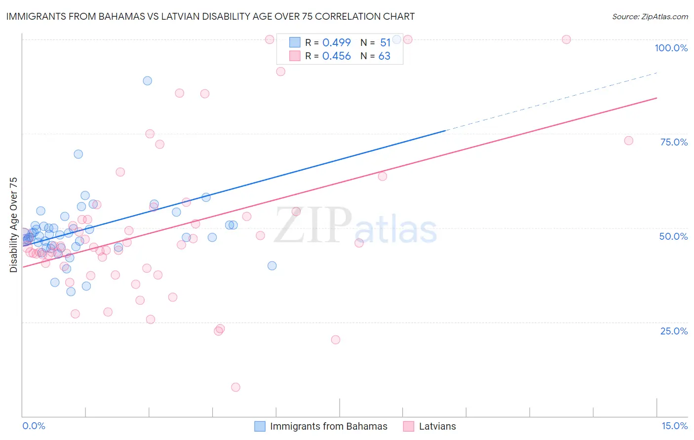 Immigrants from Bahamas vs Latvian Disability Age Over 75