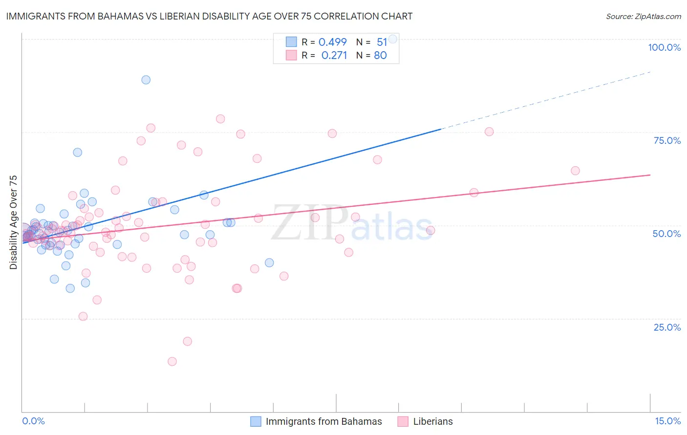 Immigrants from Bahamas vs Liberian Disability Age Over 75