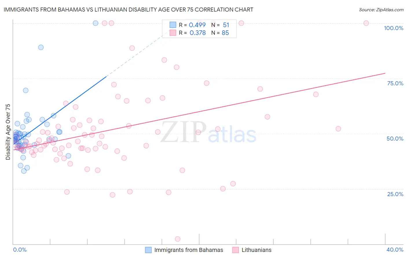 Immigrants from Bahamas vs Lithuanian Disability Age Over 75