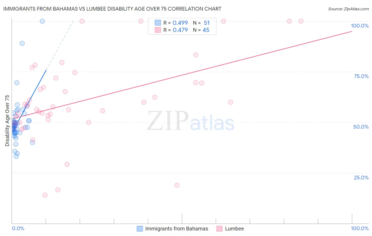 Immigrants from Bahamas vs Lumbee Disability Age Over 75