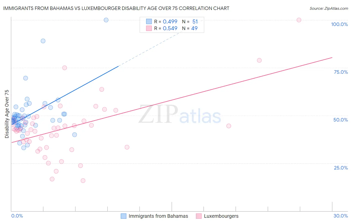 Immigrants from Bahamas vs Luxembourger Disability Age Over 75