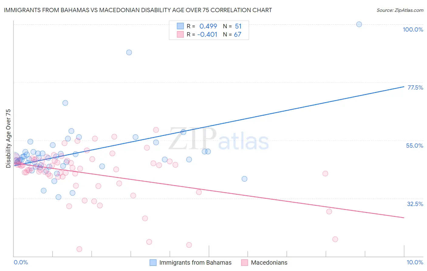 Immigrants from Bahamas vs Macedonian Disability Age Over 75