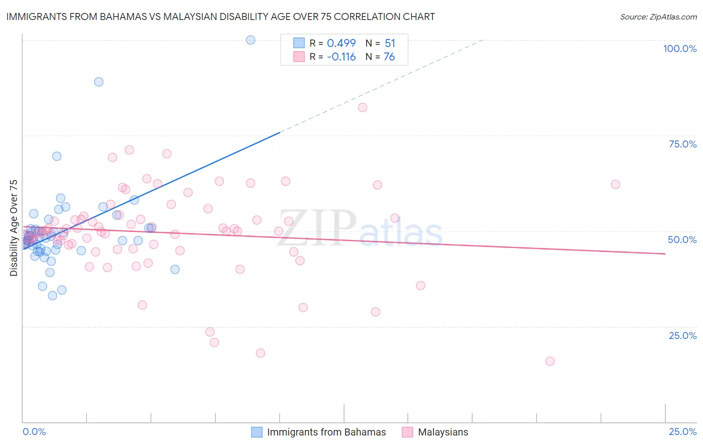 Immigrants from Bahamas vs Malaysian Disability Age Over 75