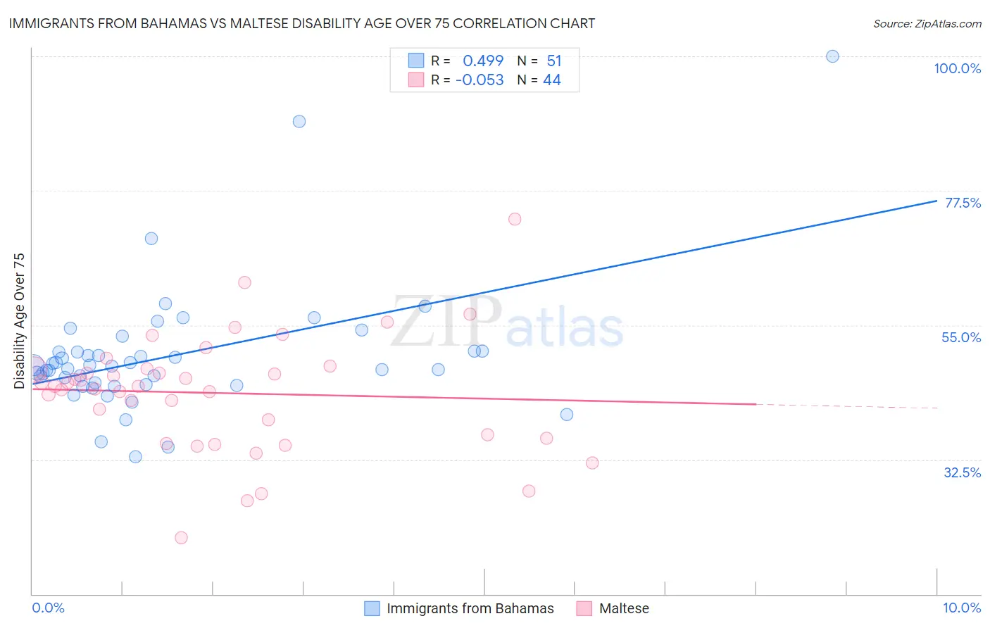 Immigrants from Bahamas vs Maltese Disability Age Over 75