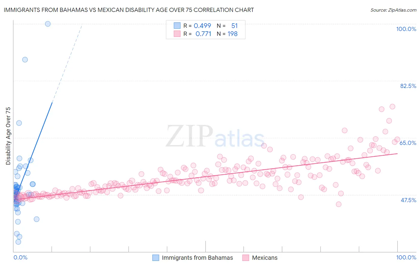 Immigrants from Bahamas vs Mexican Disability Age Over 75