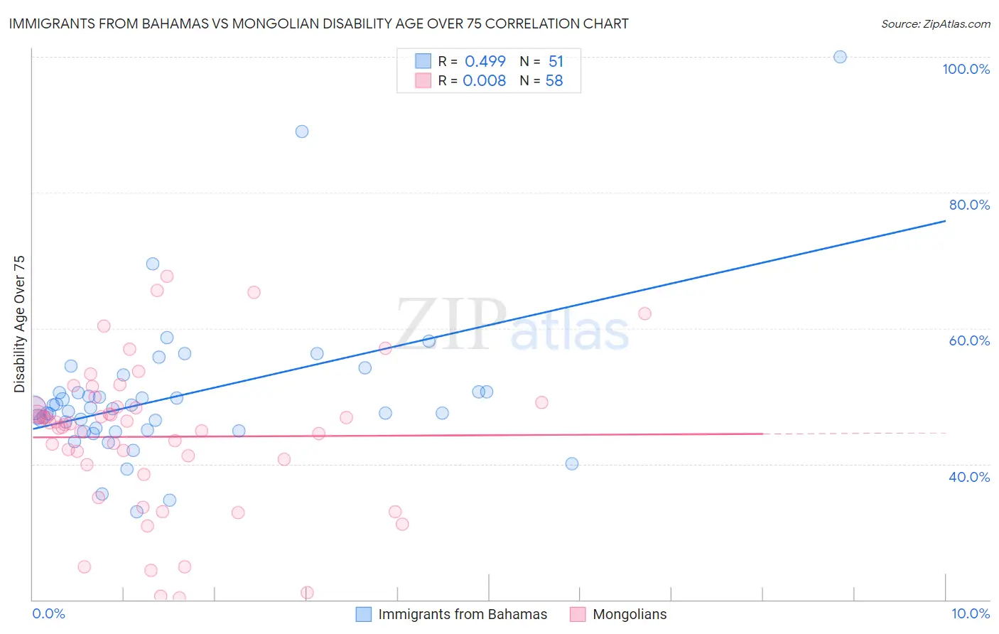 Immigrants from Bahamas vs Mongolian Disability Age Over 75