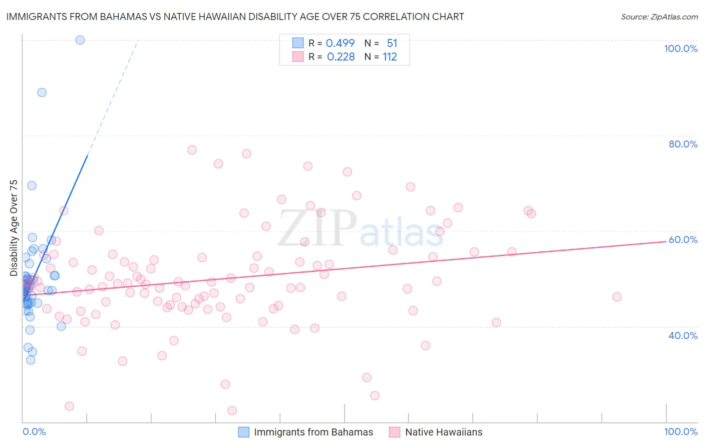 Immigrants from Bahamas vs Native Hawaiian Disability Age Over 75