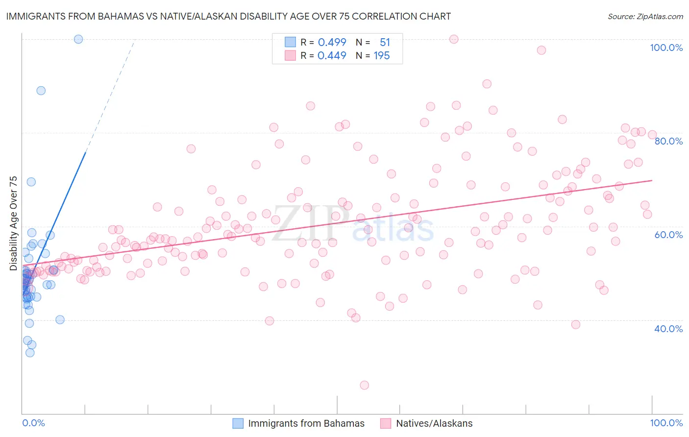 Immigrants from Bahamas vs Native/Alaskan Disability Age Over 75
