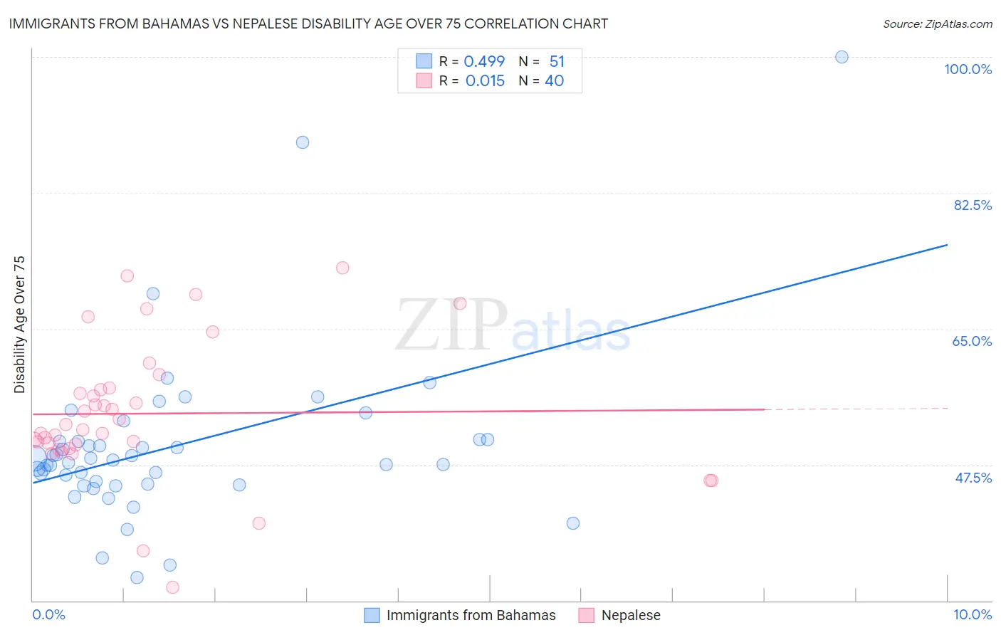 Immigrants from Bahamas vs Nepalese Disability Age Over 75