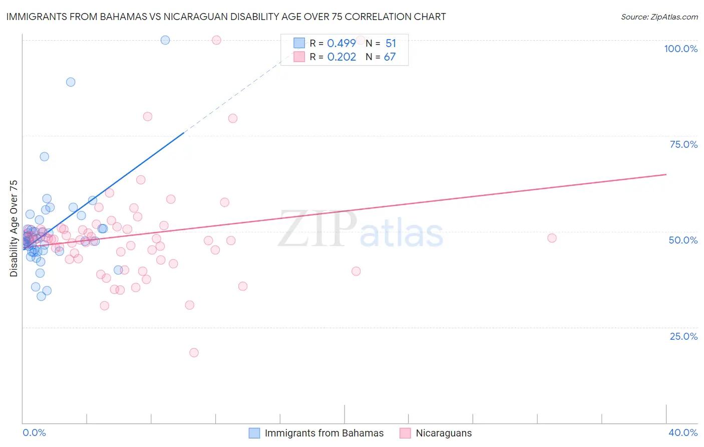 Immigrants from Bahamas vs Nicaraguan Disability Age Over 75