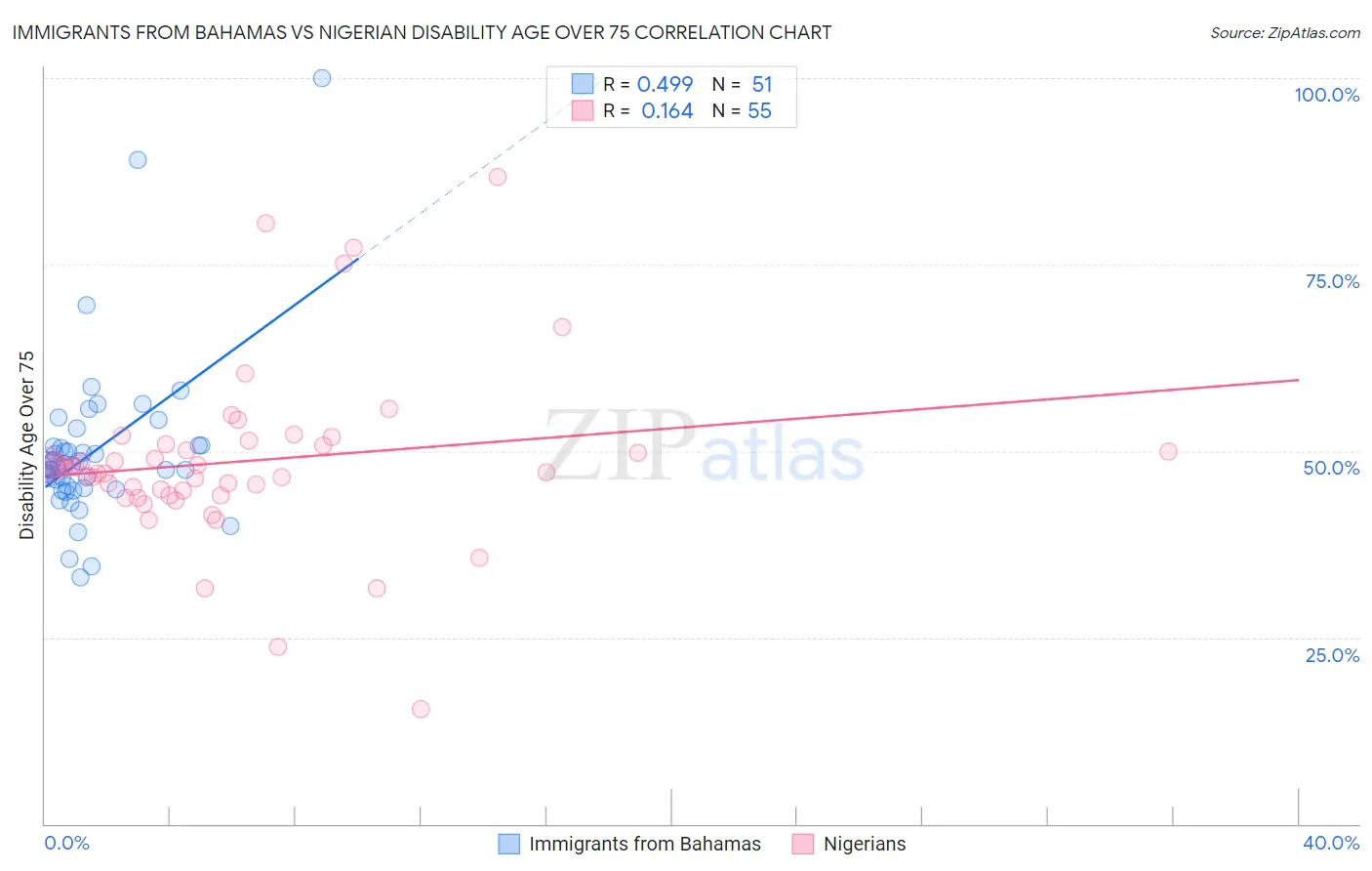 Immigrants from Bahamas vs Nigerian Disability Age Over 75
