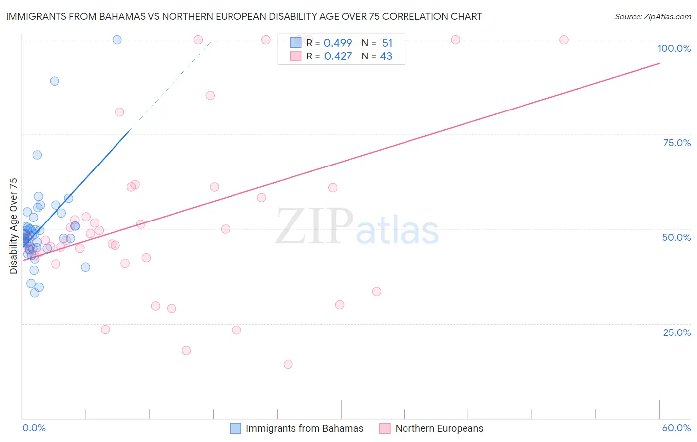 Immigrants from Bahamas vs Northern European Disability Age Over 75